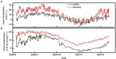Effects of warming and isolation from precipitation on the soil carbon, nitrogen, and phosphorus, and their stoichiometries in an alpine meadow in the Qinghai–Tibet Plateau: A greenhouse warming study